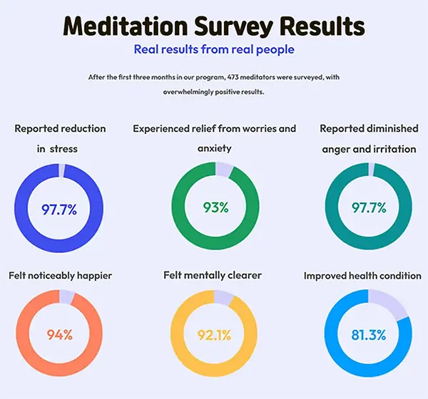 Meditation survey results from Santa Clara Meditation showing reduced stress anxiety relief improved happiness mental clarity and better health among participants