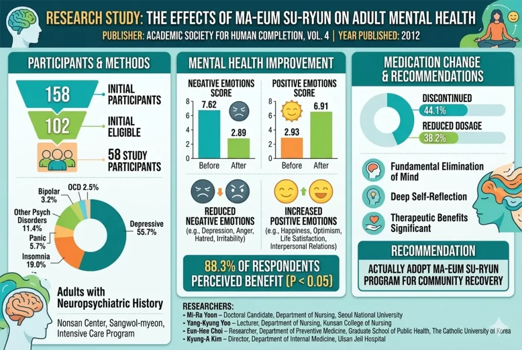 Scientific research document and data graph showing psychological health improvements through Santa Clara Meditation