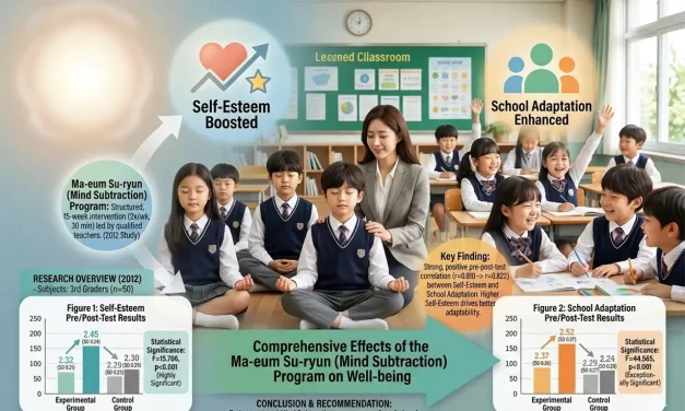 🧘‍♂️ The Effects of the Ma-eum Su-ryun Program on Self-Esteem and School Adjustment in Lower-Grade Elementary School Students | Santa Clara Meditation