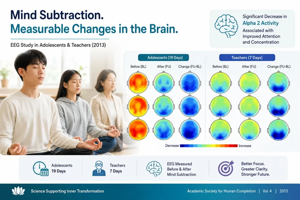 EEG brainwave study showing improved attention concentration and brain function through Ma-eum Su-ryun meditation