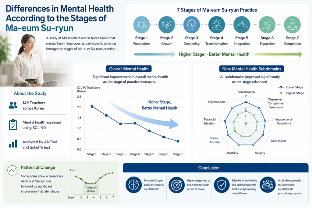 Mental health improvement through advanced stages of Ma-eum Su-ryun meditation practice