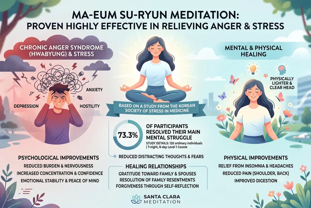 A peaceful individual practicing meditation to relieve anger and stress representing the healing benefits of Ma-eum Su-ryun