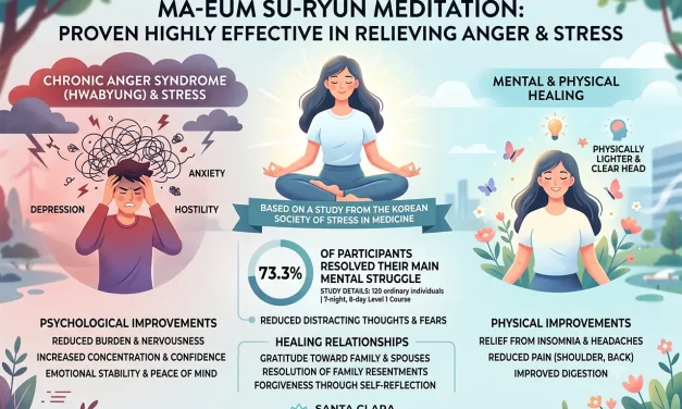 🧘‍♀️ ‘MA-EUM SU-RYUN MEDITATION’ PROVEN HIGHLY EFFECTIVE IN RELIEVING ANGER AND STRESS | SANTA CLARA MEDITATION