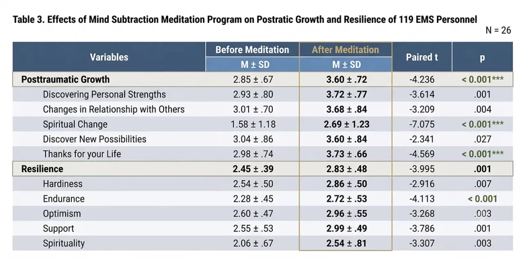 A statistical table showing the 'Effects of Mind Subtraction Meditation Program on Posttraumatic Growth and Resilience of 119 EMS Personnel'. It displays numerical changes in detailed indicators for posttraumatic growth and resilience before (Before Meditation) and after (After Meditation) the meditation, along with t-values and p-values. The data is organized in a high-readability, modern blue-toned design, with statistically significant values visually highlighted.
