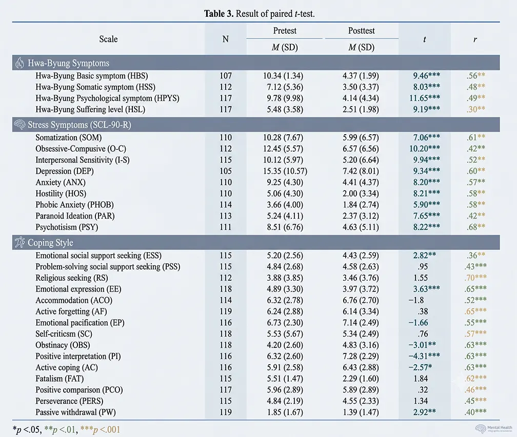 Statistical table showing the effects of Mind Subtraction Meditation on EMS personnel.