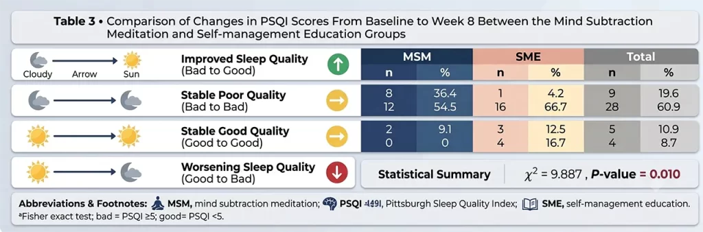Alt text for the infographic table comparing sleep quality changes (PSQI scores) over 8 weeks between the Mind Subtraction Meditation (MSM) and Self-Management Education (SME) groups. Visual icons (cloudy moon, bright sun) intuitively represent four scenarios: Improved Sleep Quality, Stable Poor Quality, Stable Good Quality, and Worsening Sleep Quality. A separate statistical summary panel highlights the significant P-value (0.010), and detailed abbreviation definitions and footnotes are cleanly organized at the bottom.