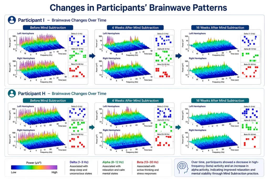 Research-based illustration of elementary school students practicing Ma-eum Su-ryun meditation, demonstrating reductions in social anxiety, aggression, and cortisol-related stress with improved emotional well-being after an 8-week program.