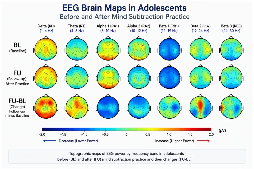 Scientific EEG brain maps illustrating changes in adolescent brainwave activity before and after Ma-eum Su-ryun mind subtraction meditation, with significant reductions in Alpha 2 activity associated with improved attention and concentration.