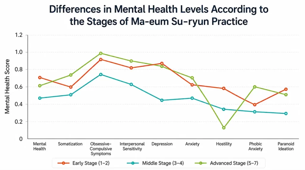 Line chart showing differences in mental health outcomes across the stages of Ma-eum Su-ryun practice, with higher stages associated with improved mental health and lower levels of depression, anxiety, hostility, and other psychological symptoms.