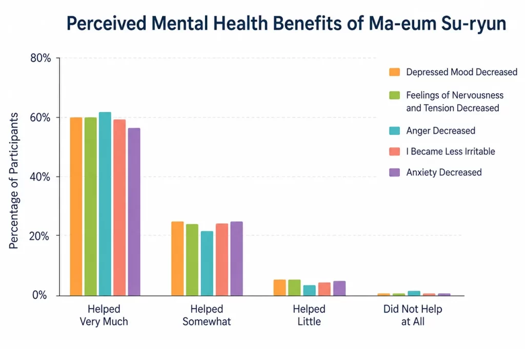 Bar chart showing participants’ perceived mental health benefits of Ma-eum Su-ryun, including reductions in depression, anxiety, anger, irritability, and emotional tension.