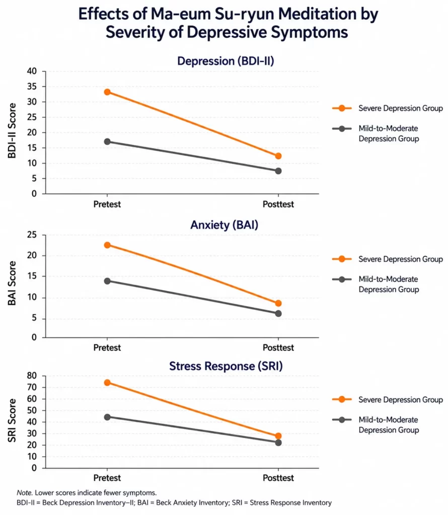 Three line graphs comparing depression, anxiety, and stress response before and after a one-week Ma-eum Su-ryun meditation program. Both groups improved, with participants experiencing severe depressive symptoms showing the greatest reductions across all measures.