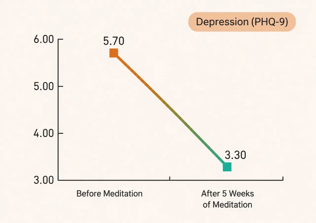 Depression (PHQ-9) scores decreased from 5.70 before meditation to 3.30 after five weeks of meditation.