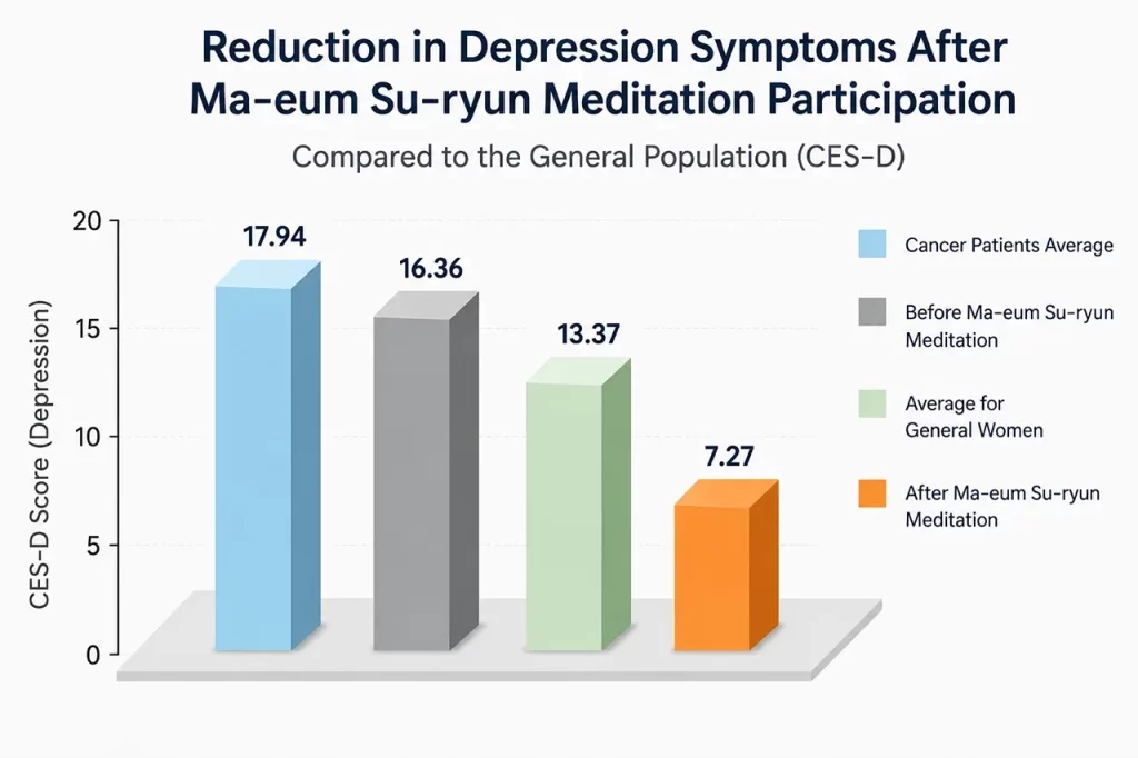 Bar chart comparing depression scores before and after Ma-eum Su-ryun meditation among breast cancer survivors, showing a substantial reduction in depression and lower scores than the average for the general female population.