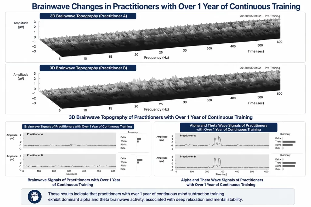 Brainwave analysis comparing participants before, 4 weeks after, and 16 weeks after Ma-eum Su-ryun practice, showing progressive changes associated with relaxation and mental stability.