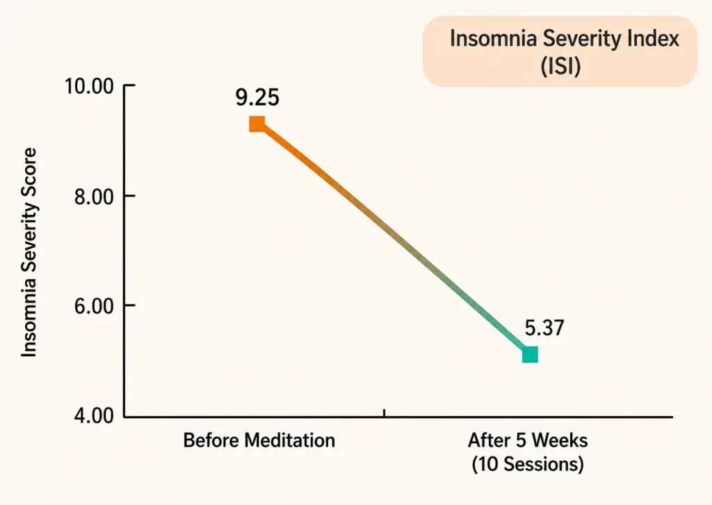 Insomnia Severity Index (ISI) scores decreased from 9.25 before meditation to 5.37 after five weeks of meditation.