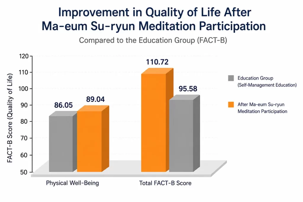Bar chart showing improvements in quality of life among breast cancer survivors after participating in a Ma-eum Su-ryun meditation program, compared with a self-management education group.