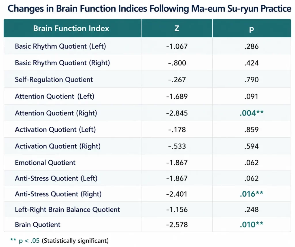 Statistical analysis of brain function indices showing significant improvements in attention, stress resistance, and overall brain function following participation in a Ma-eum Su-ryun program.