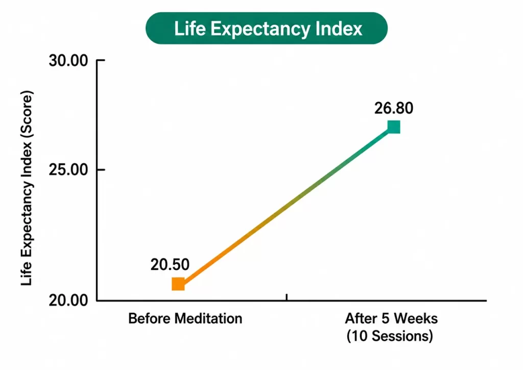 Life Expectancy Index scores increased from 20.50 before meditation to 26.80 after five weeks of meditation.