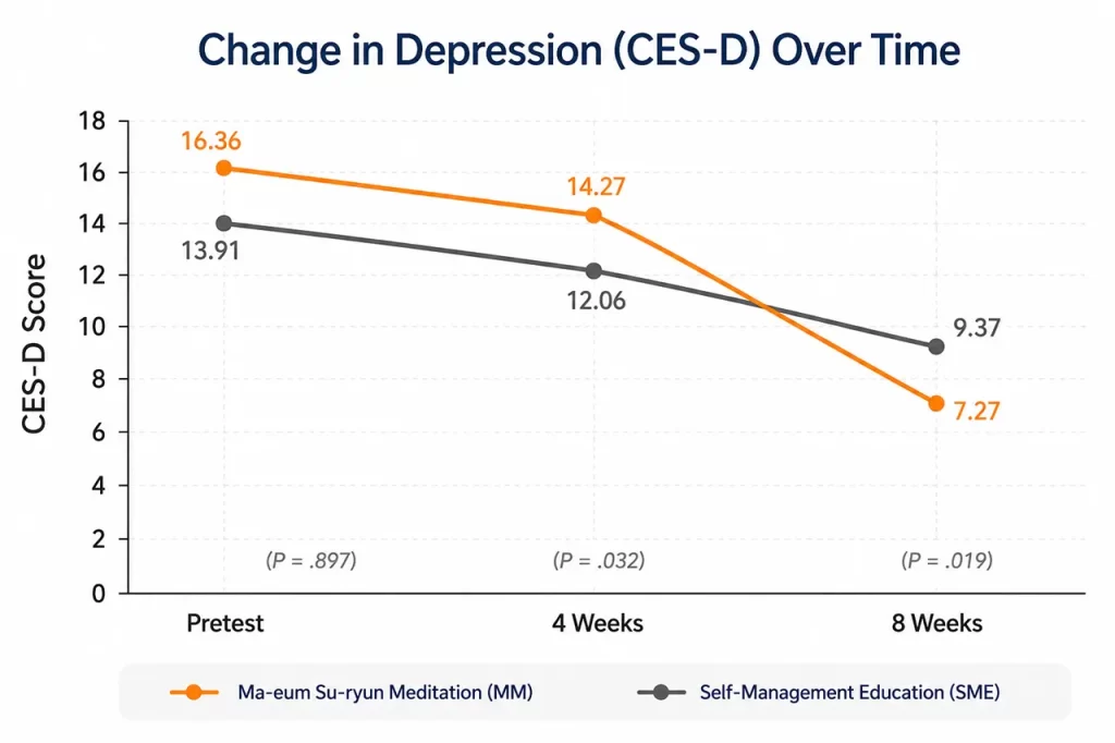 Line chart showing changes in depression scores among breast cancer survivors over an 8-week period, with the Ma-eum Su-ryun meditation group experiencing greater reductions in depression than the self-management education group.