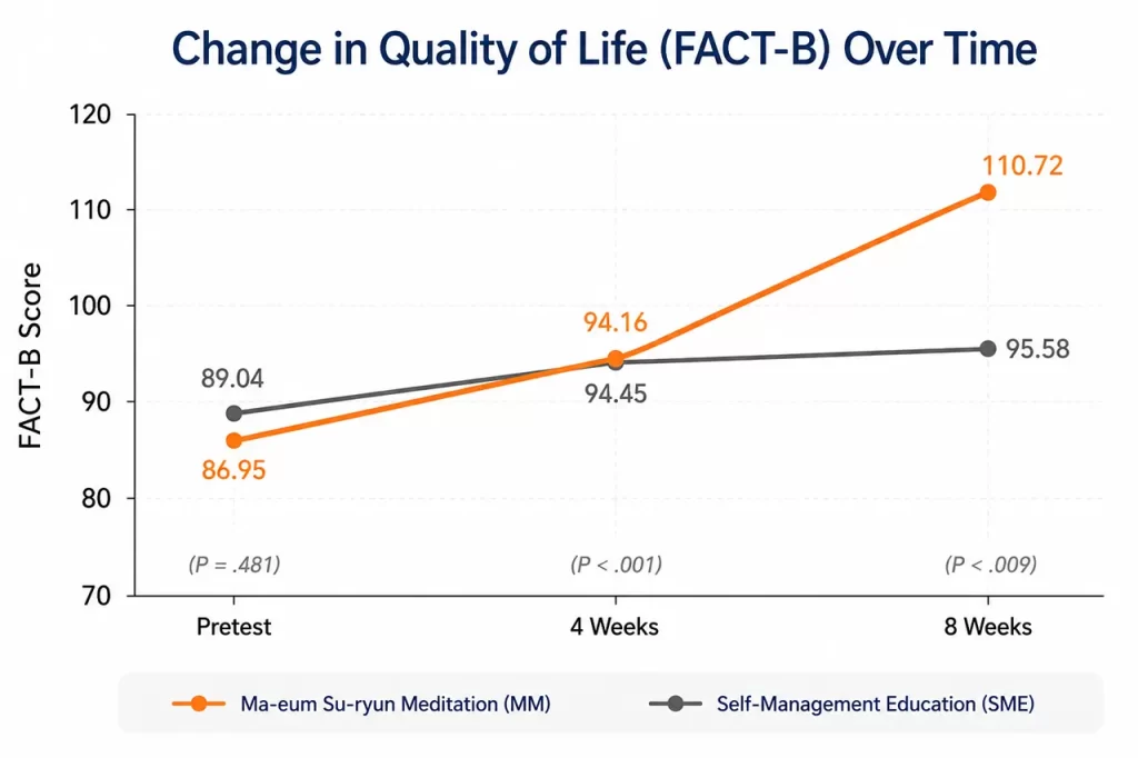 Line chart showing changes in quality of life among breast cancer survivors over an 8-week period, with the Ma-eum Su-ryun meditation group demonstrating substantially greater improvements than the self-management education group.