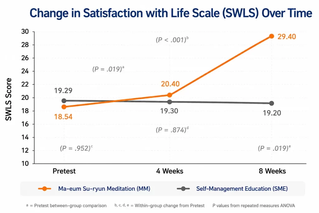 Line chart showing changes in life satisfaction among breast cancer survivors over an 8-week period, with the Ma-eum Su-ryun meditation group reporting substantially greater increases in life satisfaction than the self-management education group.