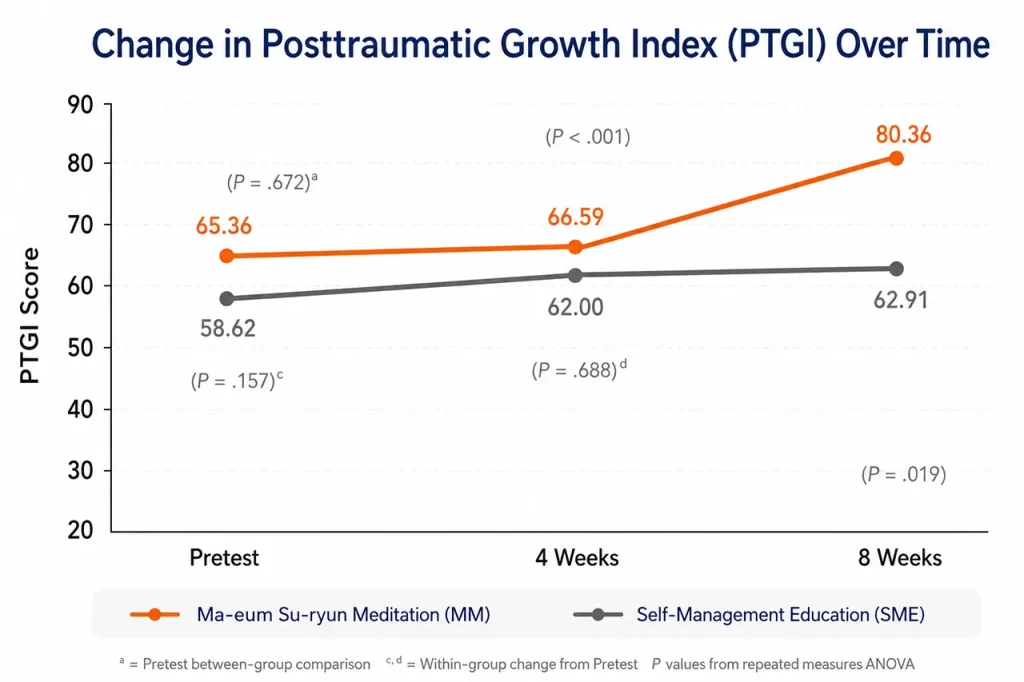 Line chart showing changes in posttraumatic growth among breast cancer survivors over an 8-week period, with the Ma-eum Su-ryun meditation group demonstrating substantially greater psychological growth than the self-management education group.